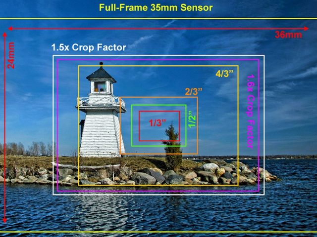 Formato Full Frame en cine: guía práctica sobre Large Format y VistaVision (II)