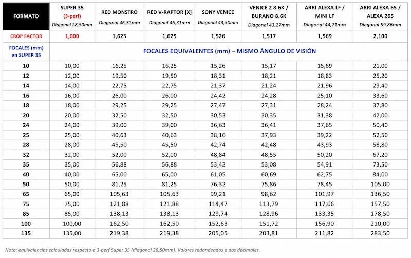 Focal length equivalence table between Super 35, RED MONSTRO, RED V-RAPTOR, Sony VENICE, VENICE 2, BURANO, ARRI Alexa LF and ARRI Alexa 65