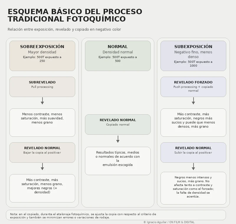Esquema básico del proceso tradicional fotoquímico con sobreexposición, exposición normal, subexposición, revelado, copiado, forzado y subrevelado