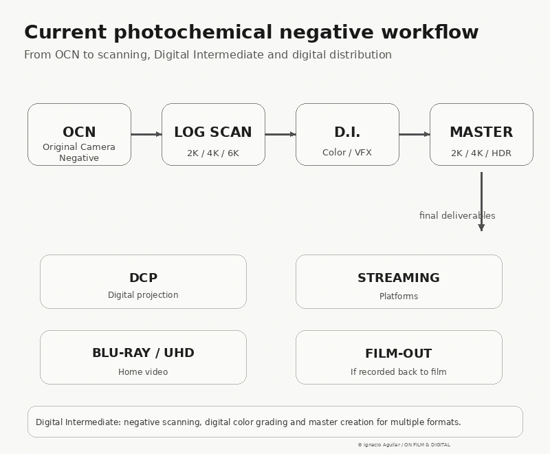 Contemporary photochemical-negative workflow from laboratory processing and LOG scanning to Digital Intermediate, DCP, streaming and archive