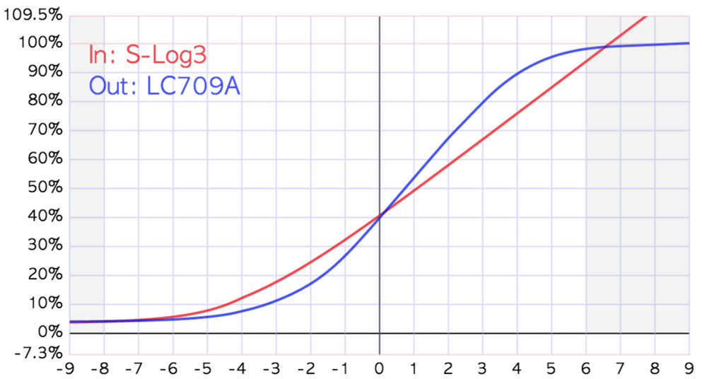 Comparación entre una curva logarítmica S-Log3 y una curva de visualización Rec.709