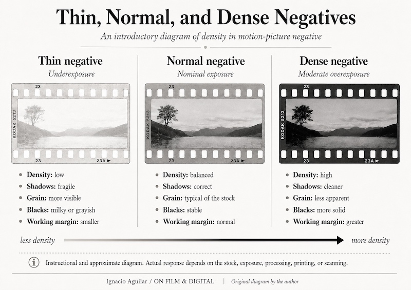 Diagram comparing thin, normal and dense motion-picture negatives