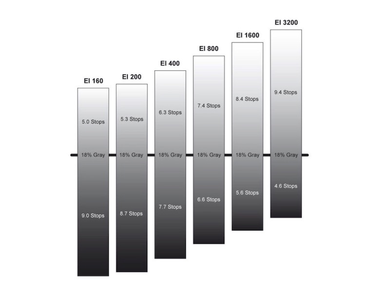 Gráfico de rango dinámico de ARRI Alexa con distribución aproximada de stops por encima y por debajo del gris medio