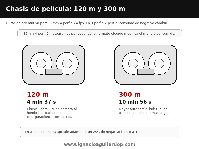 Duración aproximada de chasis de película de 120 metros y 300 metros en 35mm 4 perforaciones a 24 fps