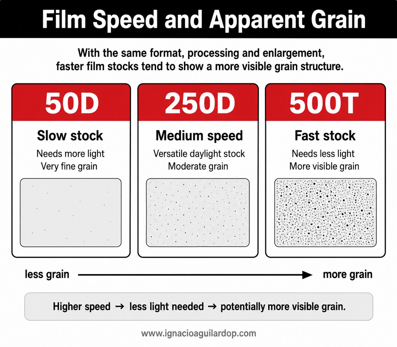 Film speed and apparent grain comparison: 50D, 250D and 500T motion-picture film stocks