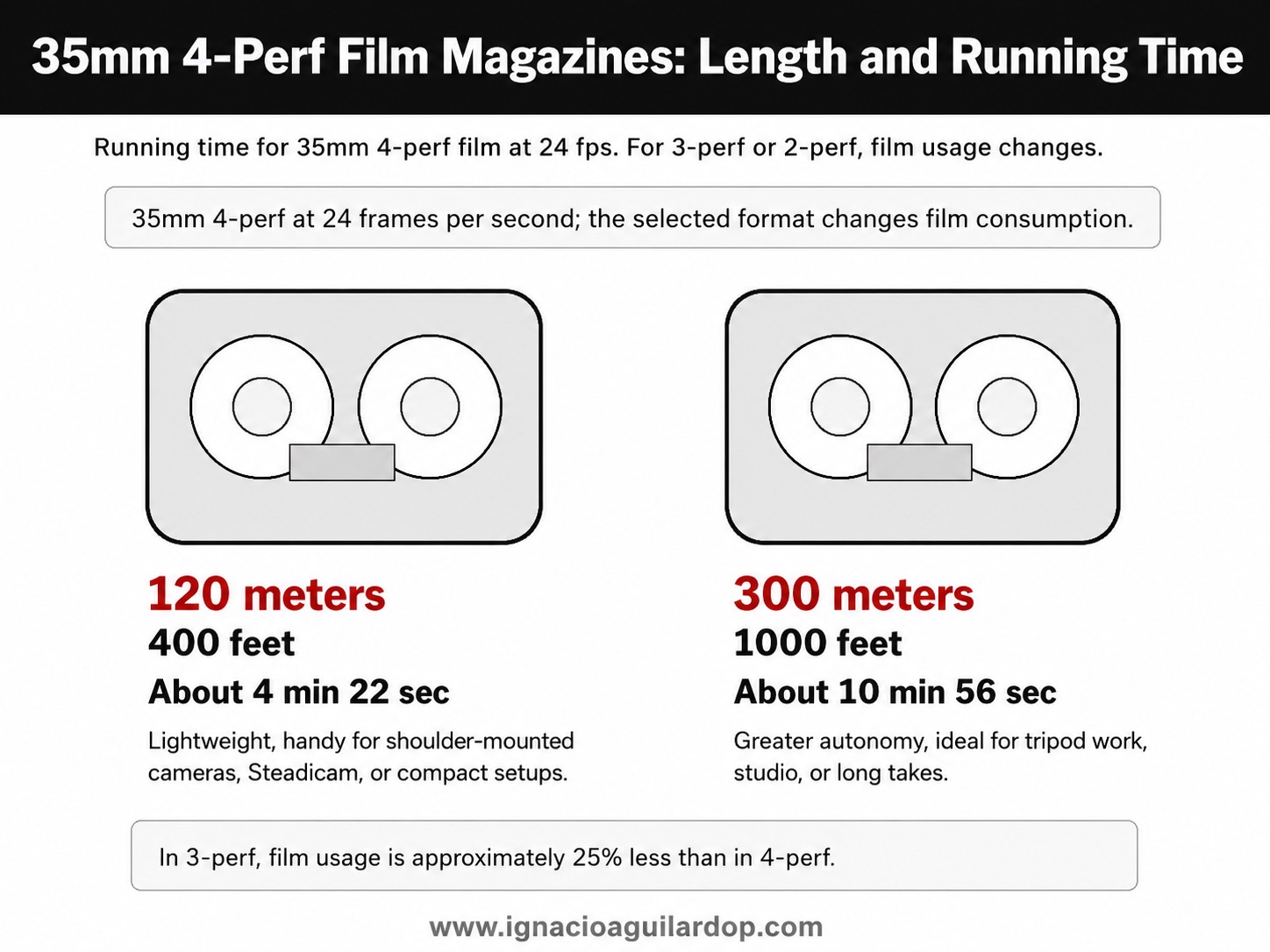 35mm 4-perf film magazines: 120 meters and 300 meters with approximate running time at 24 fps