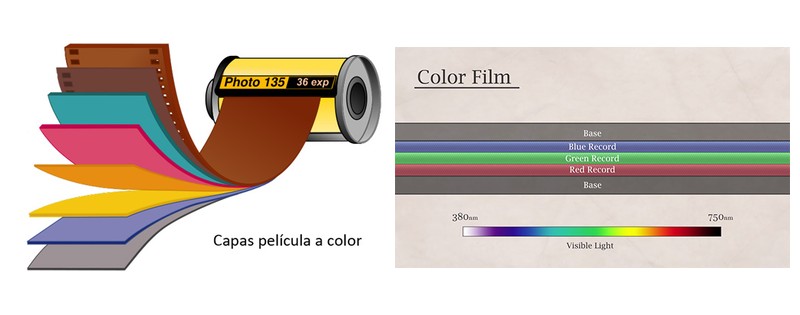 Capas de una emulsión cinematográfica de color y registros rojo, verde y azul del negativo
