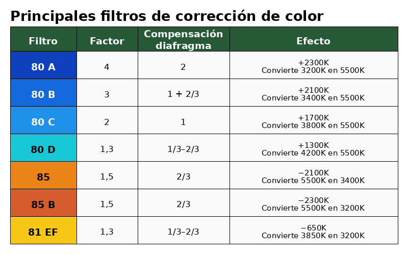 Tabla de filtros de corrección de color para película cinematográfica: 80A, 80B, 80C, 80D, 85, 85B y 81EF