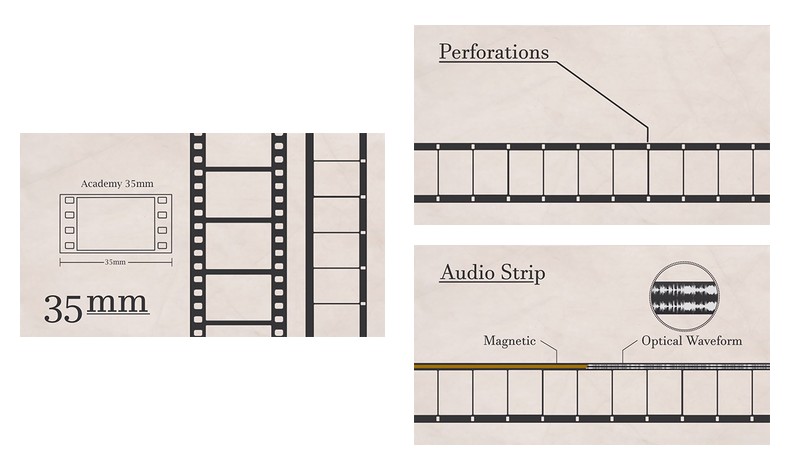Formatos cinematográficos, perforaciones del negativo y espacio reservado para pista de sonido en la copia