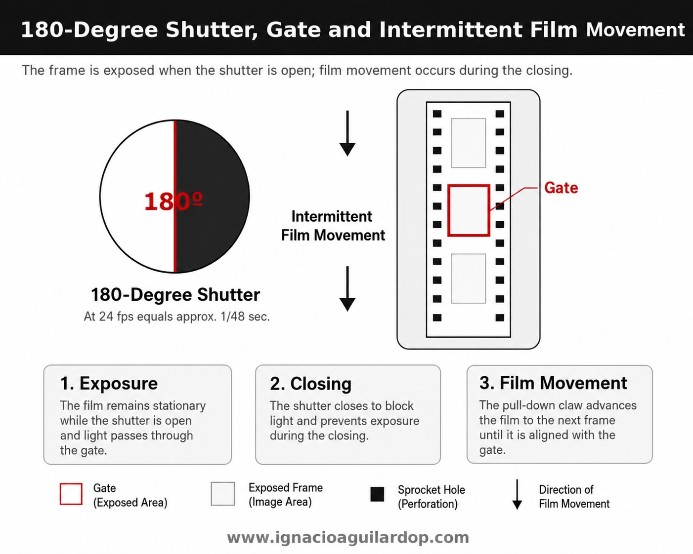 180-degree shutter, gate and intermittent film movement in a 35mm motion-picture camera