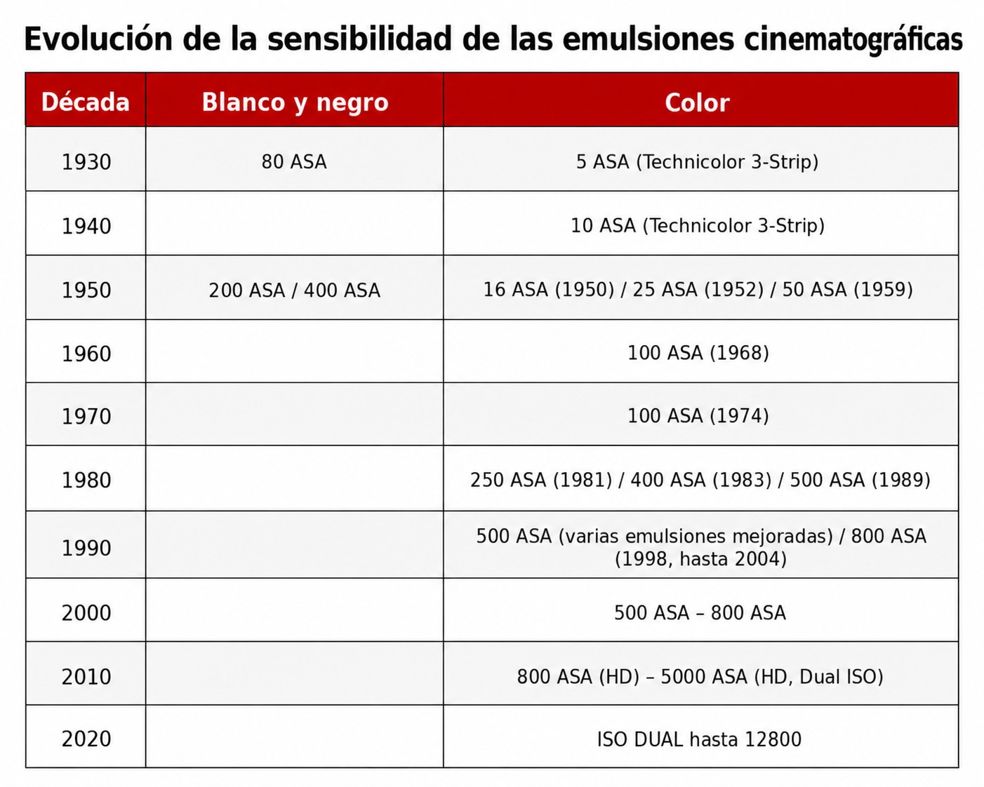 Tabla de evolución de la sensibilidad de las emulsiones cinematográficas desde 1930 hasta 2020