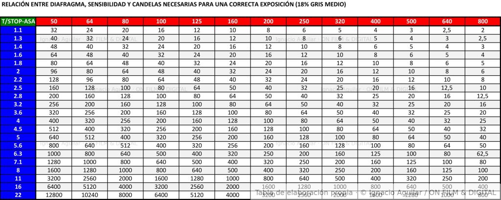 Tabla de elaboración propia de Ignacio Aguilar con relación entre T-stop, sensibilidad ASA y cantidad de luz necesaria para exponer un gris medio
