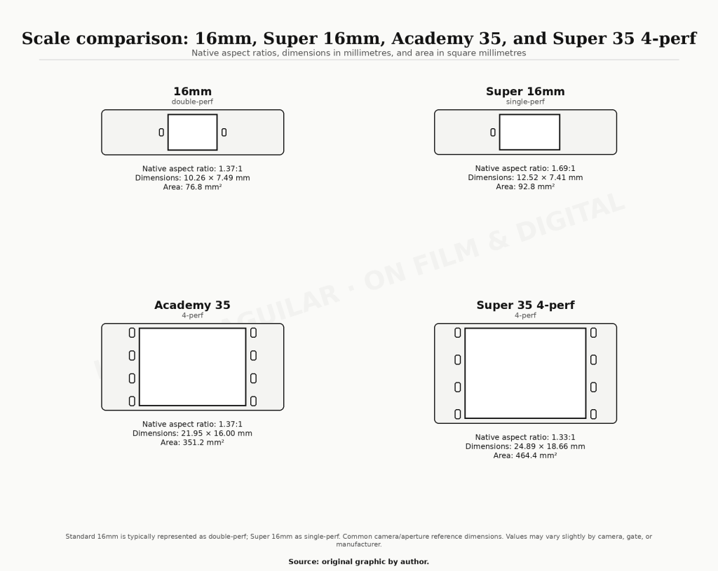 Scale comparison of 16mm, Super 16mm, Academy 35 and Super 35 4-perf negative areas and aspect ratios
